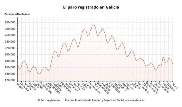 El paro registrado baja en Galicia en abril
