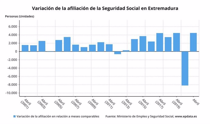 Evolución de la afiliación a la Seguridad Social en Extremadura hasta abril de 2021.