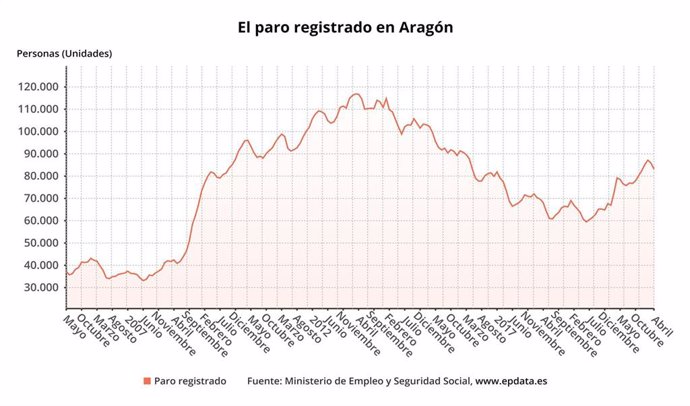 Evolución del paro registrado en Aragón.