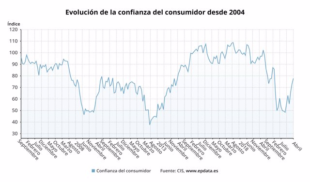 Evolución mensual del Índice de Confianza del Consumidor (CIS)