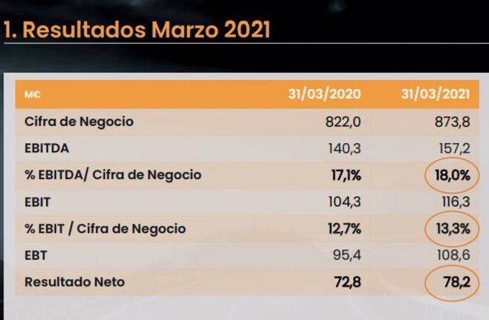 Resultados de CIE Automotive del primer trimestre de 2021.