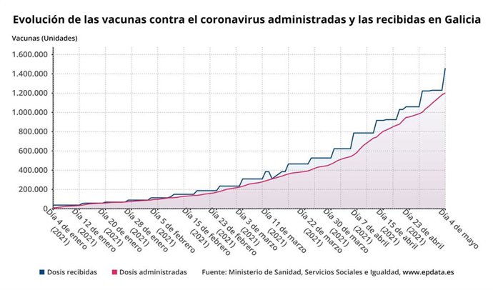 Gráfica evolución de la vacunación en Galicia