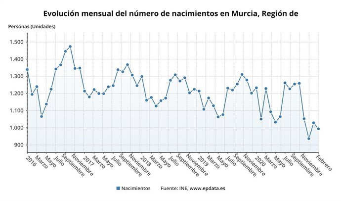 Evolución mensual del número de nacimientos en Murcia