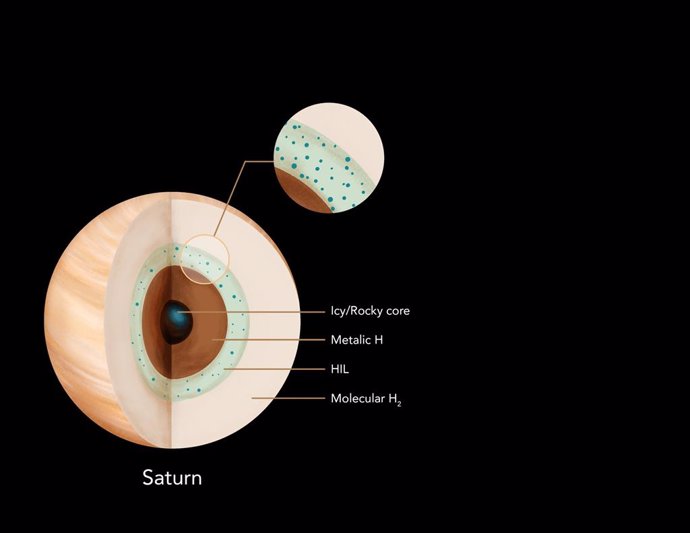 Interior de Saturno con capa insoluble de helio estratificada de forma estable.