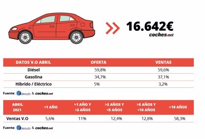 ensalada habla Mes El precio del coche de segunda mano sube un 0,3% en abril