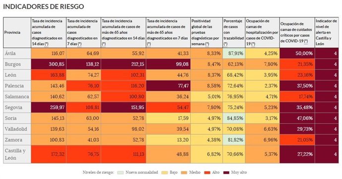 Cuadro con los indicadores del 'semáforo COVID' en las provincias de Castilla y León.
