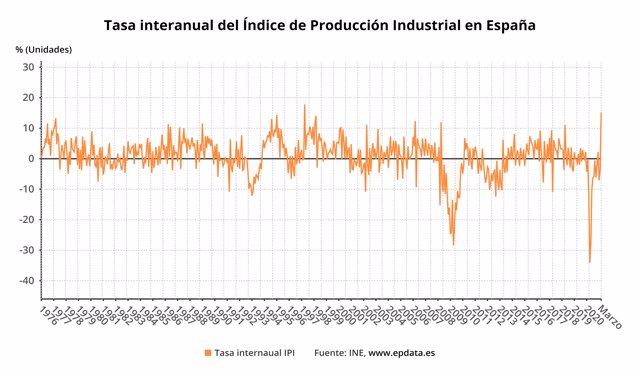 Variación interanual del Índice de Producción Industrial en España (INE)