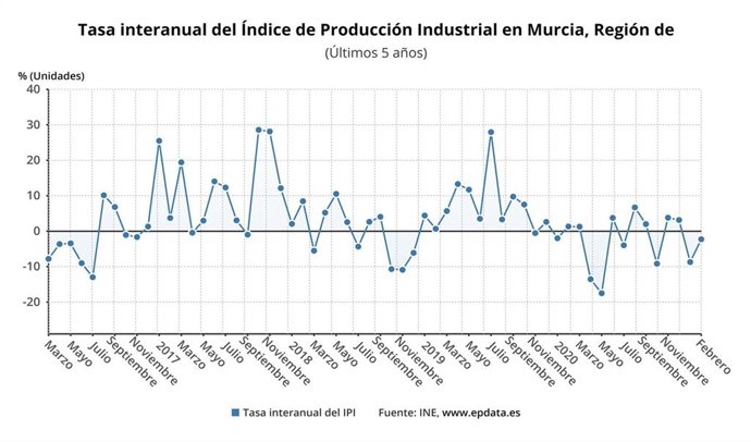 Tasa interanual del Índice de Producción Industrial en Murcia
