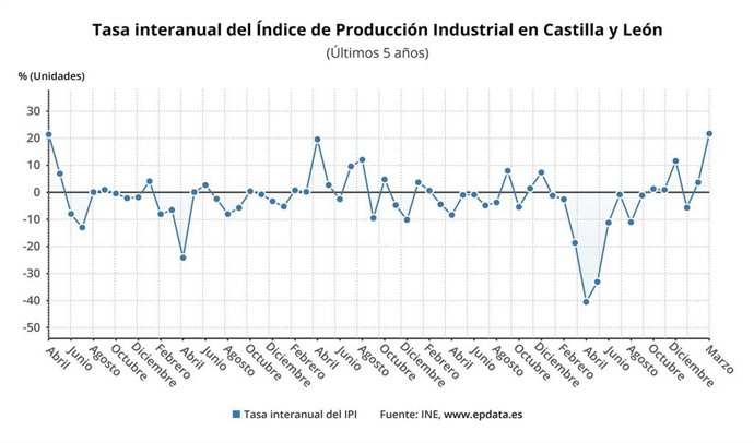 Gráfico de elaboración propia sobre la evolución del IPI en CyL en marzo de 2021