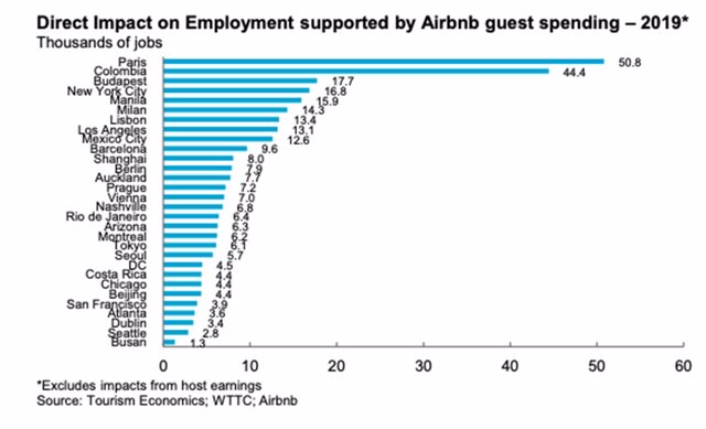 Primeros destinos mundiales de Airbnb por generación indirecta de empleo