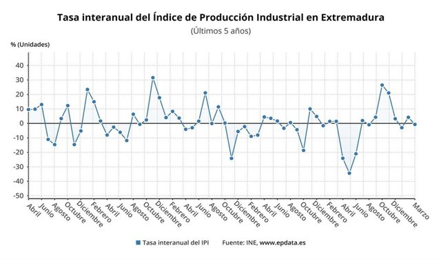 Evolución de la tasa de producción industrial en Extremadura.