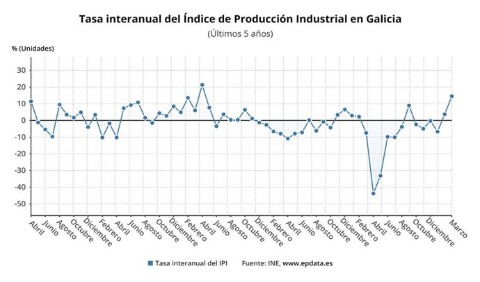 La producción industrial, en marzo