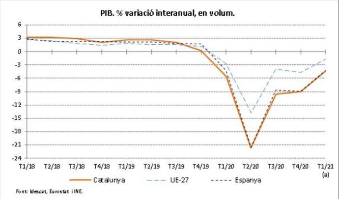 Gráfico del Idescat sobre el PIB catalán en el primer trimestre de 2021