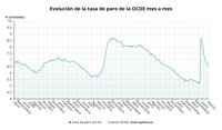 La tasa de paro de la OCDE bajó al 6,5% en marzo