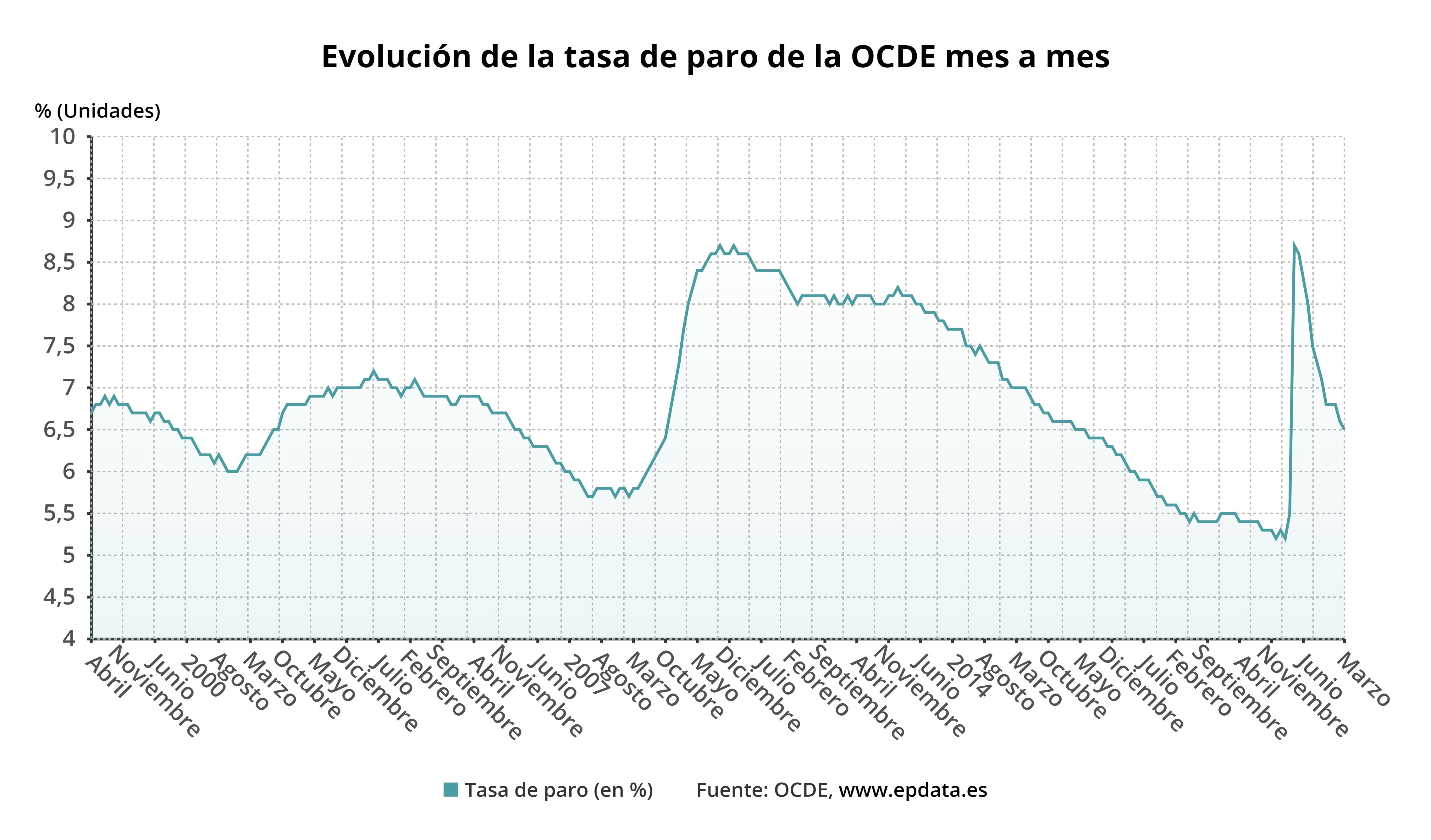 Evolución de la tasa de paro de la OCDE mes a mes