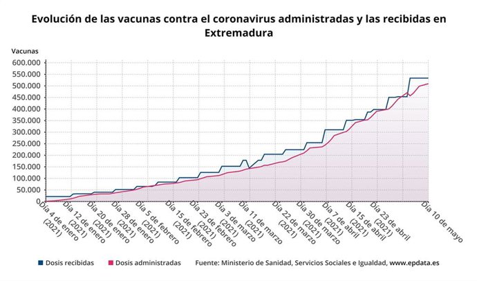 Evolución de las vacunas contra el coronavirus administradas y las recibidas en Extremadura