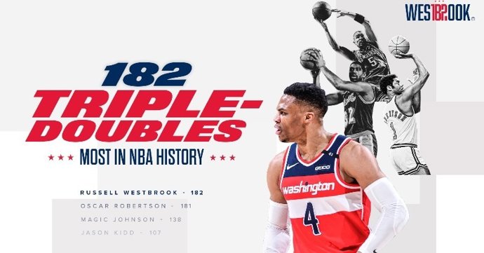 Westbrook supera el recórd histórico de 'triples-dobles'