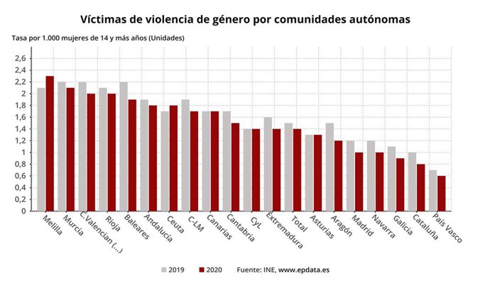Gráfico de elaboración propia con los datos sobre violencia de género por CCAA en 2020