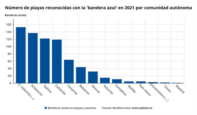 Número de playas reconocidas con la 'bandera azul' en 2021 por comunidad autónoma
