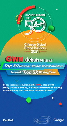 GWM Listed Among 2021 BrandZ Top 50 Chinese Global Brand Builders for the First Time