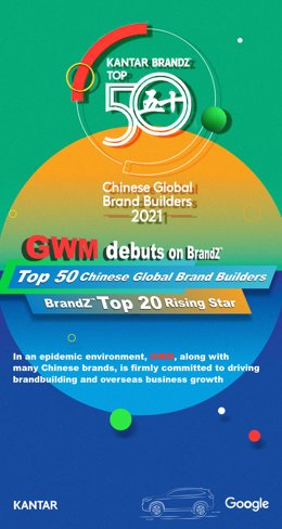 GWM Listed Among 2021 BrandZ Top 50 Chinese Global Brand Builders for the First Time