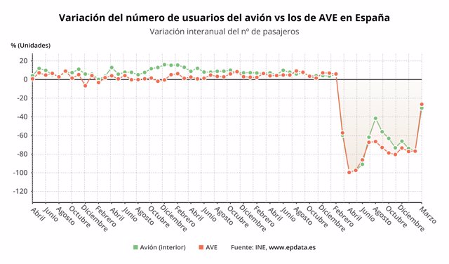 Variación del número de usuarios de avión y de AVE en España