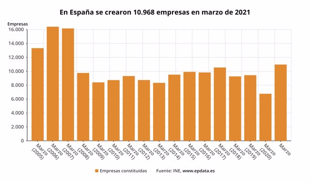 La Creación De Empresas Se Dispara Un 618 En Marzo Hasta Su Cifra Más Alta En Casi 13 Años 5460