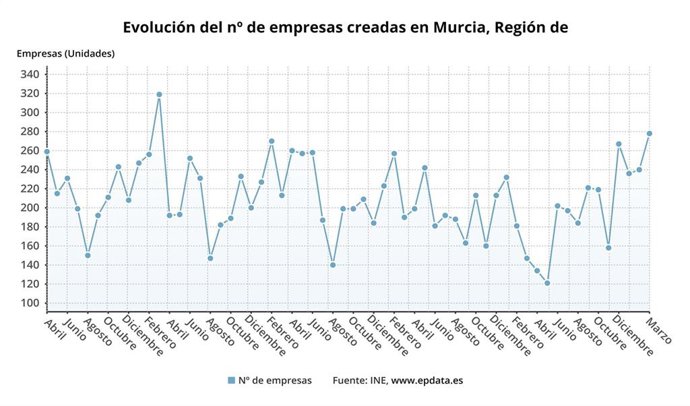 Evolución del número de empresas creadas en Murcia