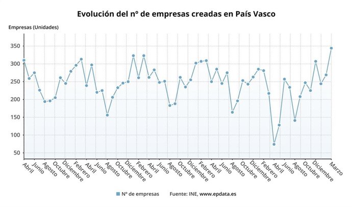 Evolución del número de empresas en Euskadi