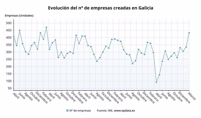 Evolución en el número de empresas constituidas en Galicia por mes, según los datos publicados por el Instituto Nacional de Estadística.
