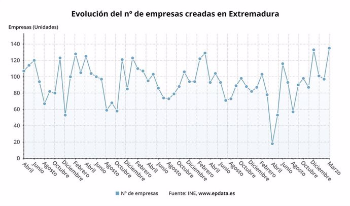 Evolución del número de sociedades mercantiles creadas en Extremadura.