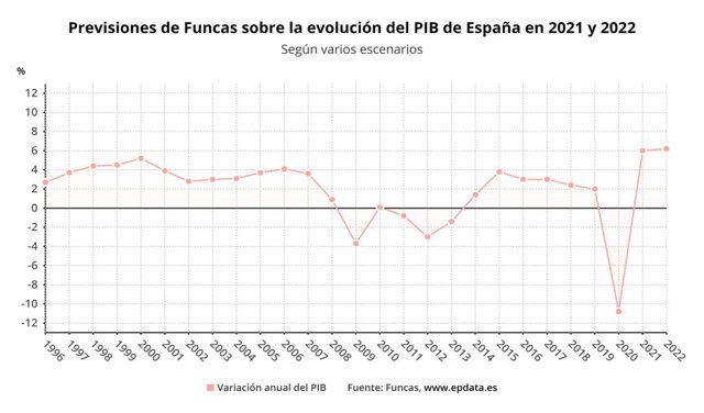 Previsión de Funcas sobre la evolución del PIB en España para 2021 y 2022