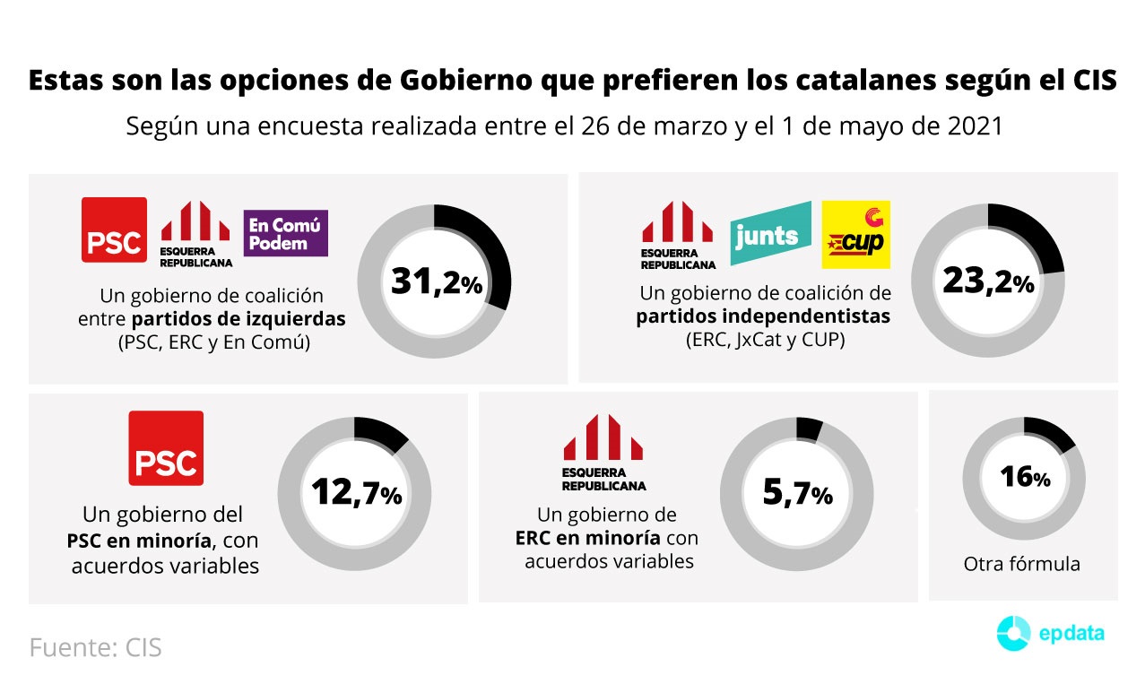 Opciones de Gobierno que prefieren los catalanes según la encuesta postelectoral del CIS