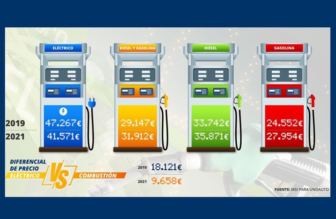 Precio de los coches según su propulsión.