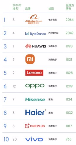 KANTAR BrandZ Top 50 Chinese Global Brand Builders