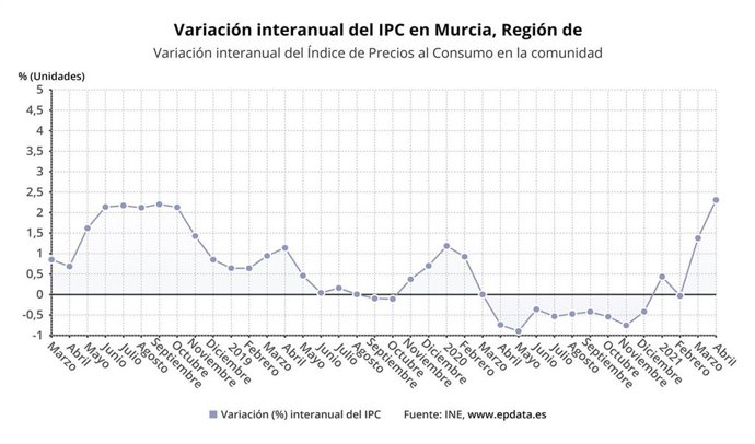 Variación interanual del Índice de Precios al Consumo en Murcia
