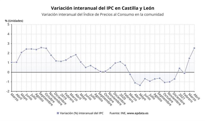 Gráfico de elaboración propia sobre la evolución de los precios en CyL hasta abril de 2021