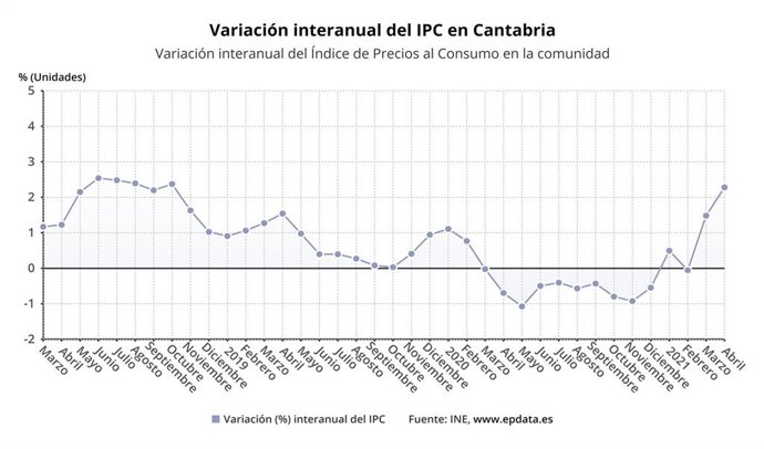 Variación interanual del IPC en Cantabria