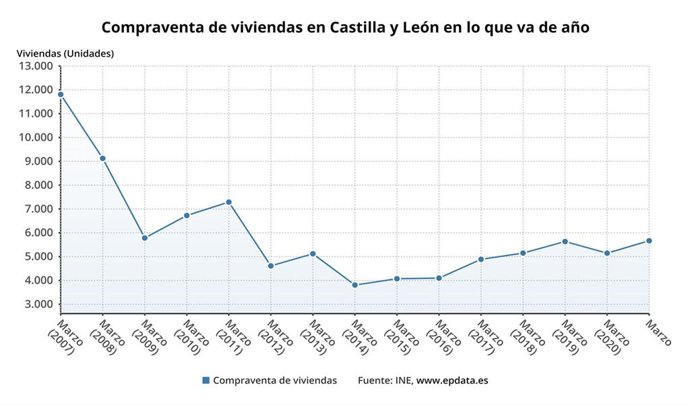 Gráfico de elaboración propia sobre la evolución de la compraventa de viviendas en CyL en marzo de 2021
