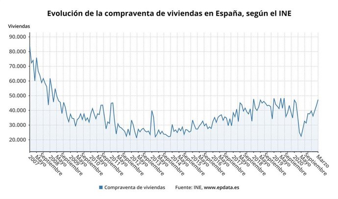 Evolución de la compraventa de viviendas, según el INE