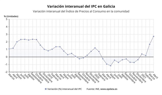 IPC en Galicia en abril