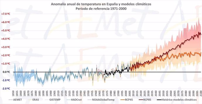 Evolucion de las temperaturas en España según el Informe del Estado del Clima 2020 publicado por la AEMET.