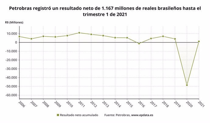 Archivo - Los resultados de Petrobras en el primer trimestre, en gráficos