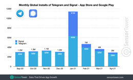 crecimiento mensual global de instalaciones de Tel