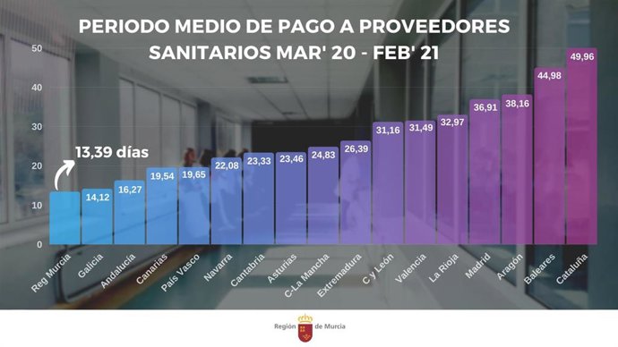 Gráfico de pago a proveedores