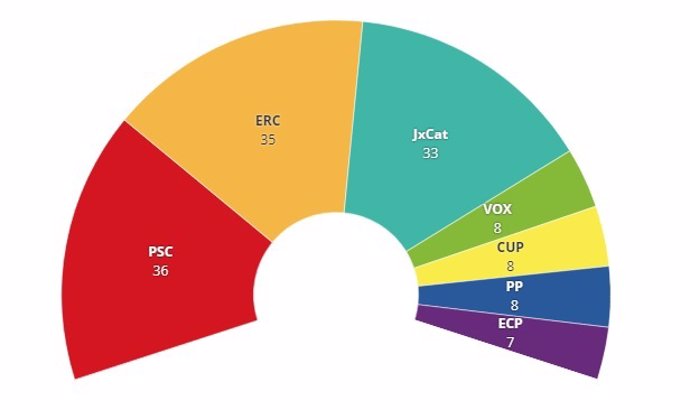 Distribución de los diputados del Parlament según una encuesta de La Vanguardia