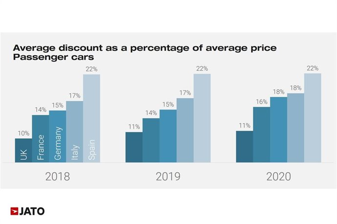 Descuentos en los vehículos por mercados.