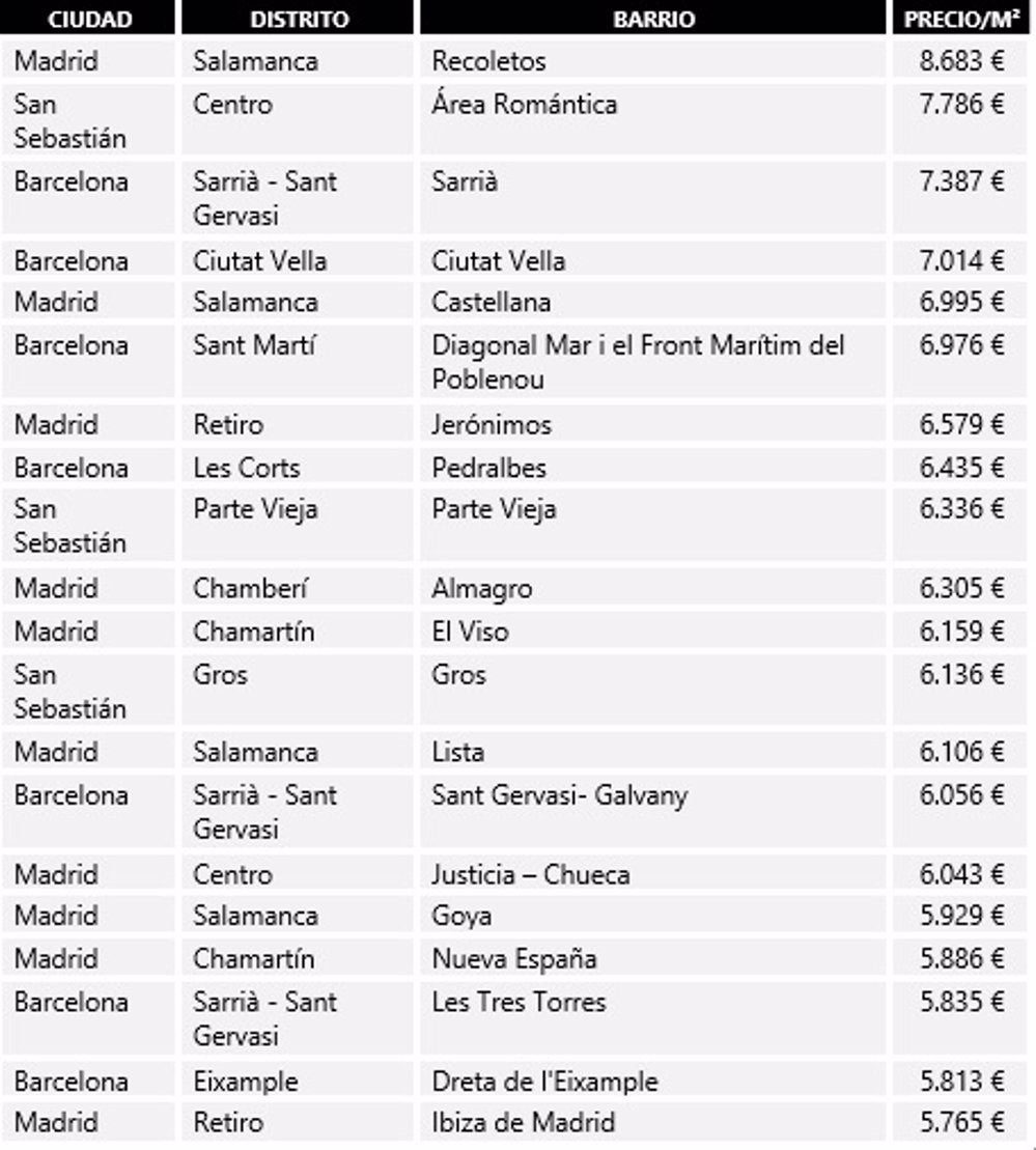 Tabla: Barrios más caros de España