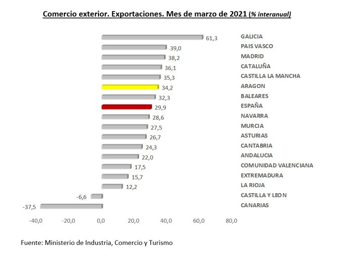 Las exportaciones aragonesas crecen un 34,2% anual en marzo y alcanzan los 1.392,7 millones de euros.