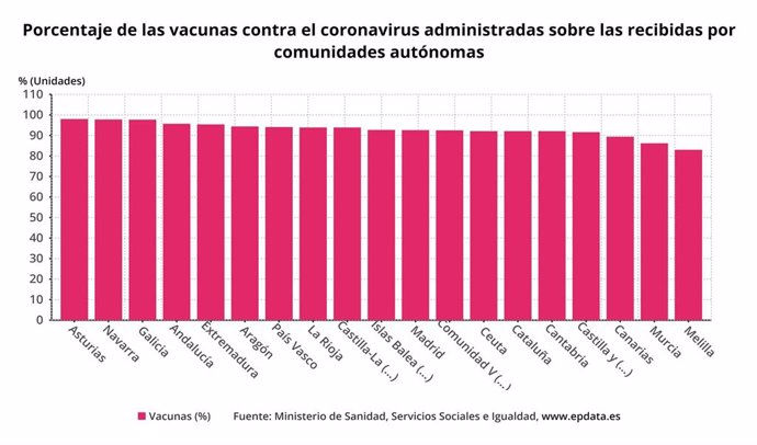 Porcentaje de las vacunas contra el coronavirus administradas sobre las recibidas por comunidades autónomas